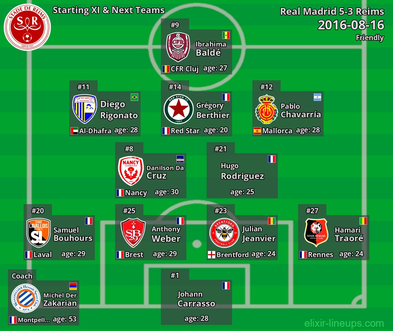Reims Starting XI & Next Teams 2016-08-16