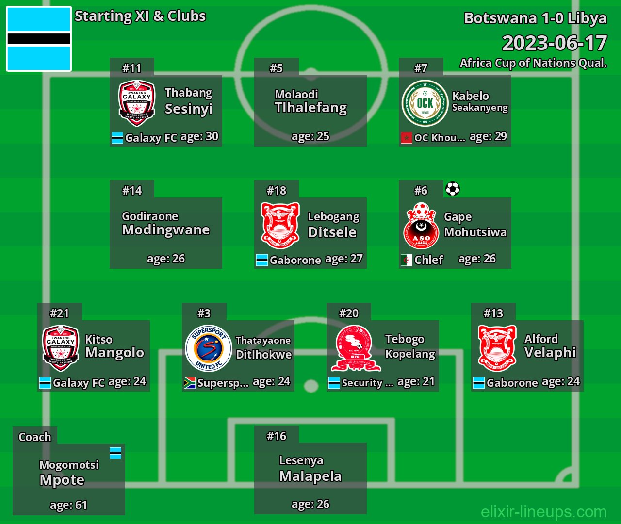 Botswana Starting XI 2023-06-17