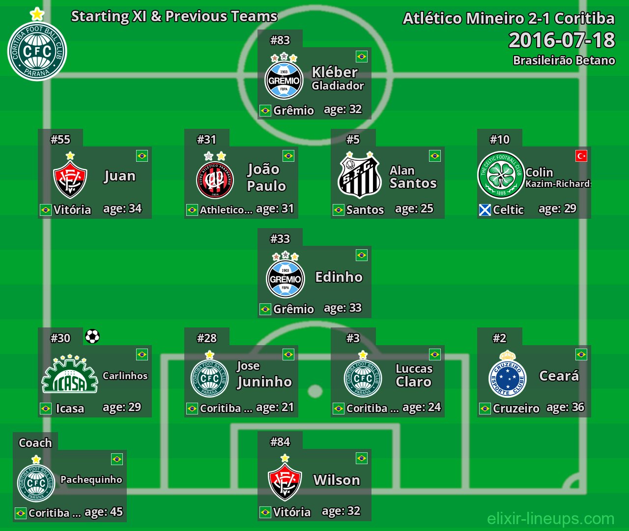 Coritiba Starting XI & Previous Teams 2016-07-18