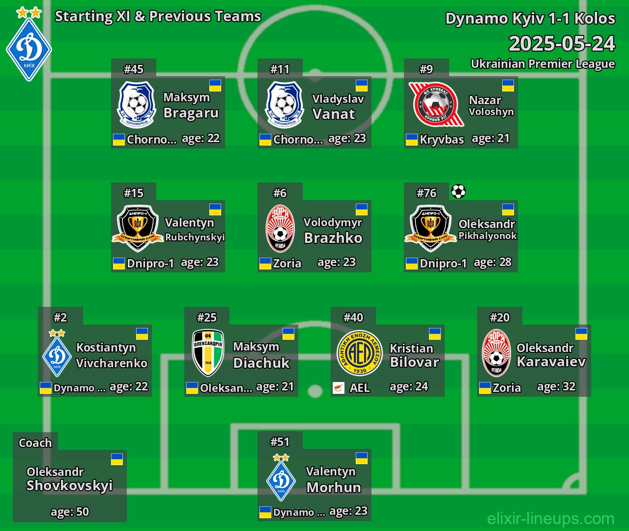 Dynamo Kyiv Starting XI & Previous Teams 2025-05-24