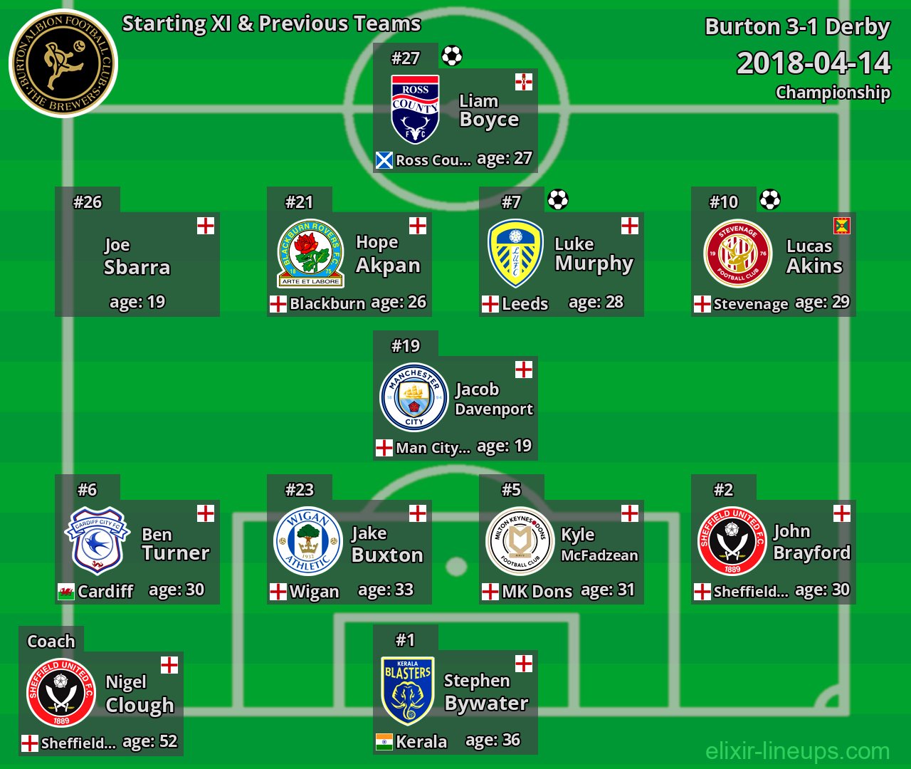 Burton Starting XI & Previous Teams 2018-04-14