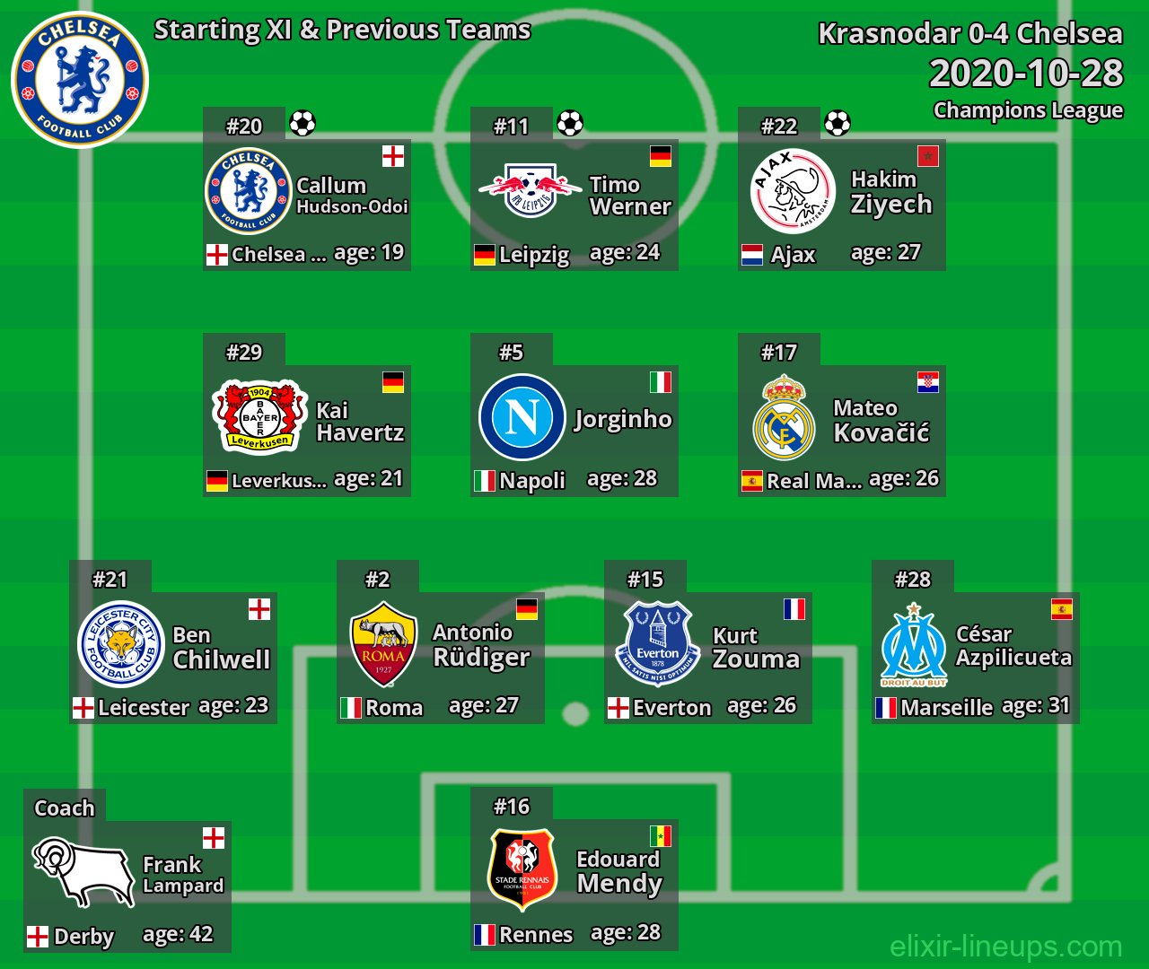Chelsea Starting XI & Previous Teams 2020-10-28