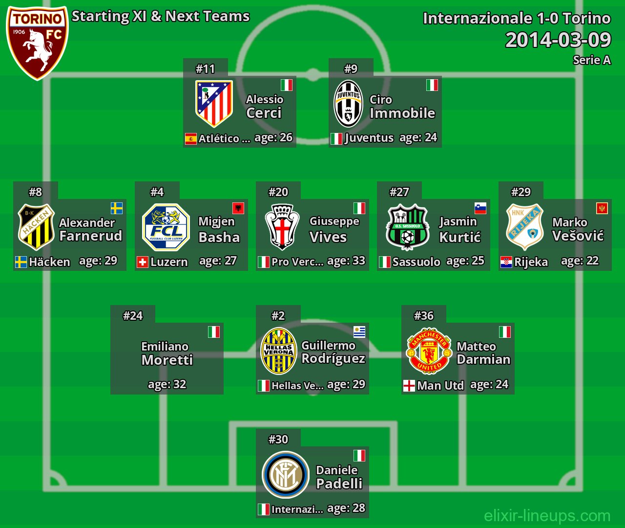 Torino Starting XI & Next Teams 2014-03-09