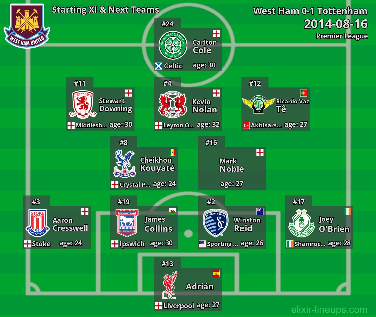 West Ham Starting XI & Next Teams 2014-08-16