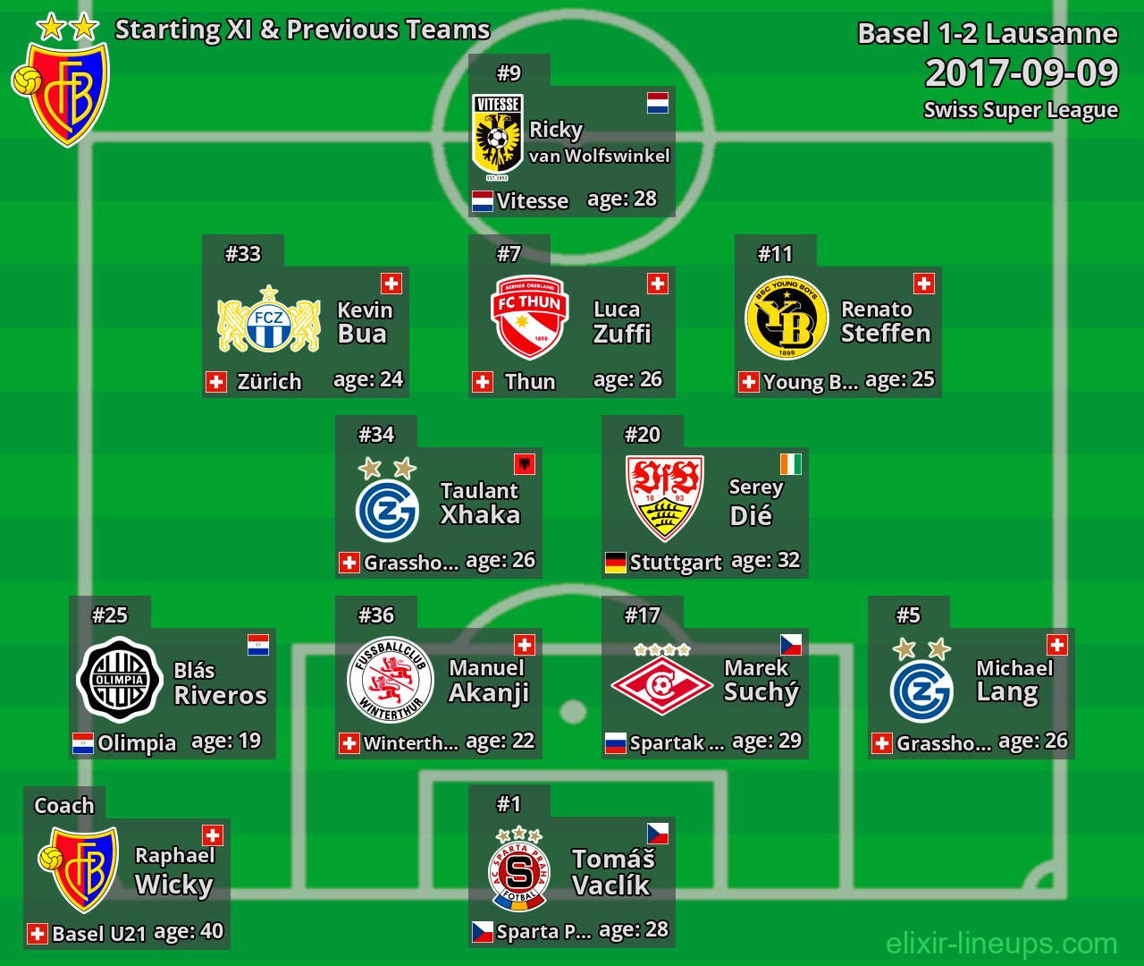 Basel Starting XI & Previous Teams 2017-09-09