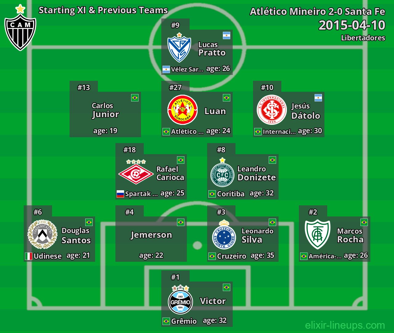 Atlético Mineiro Starting XI & Previous Teams 2015-04-10