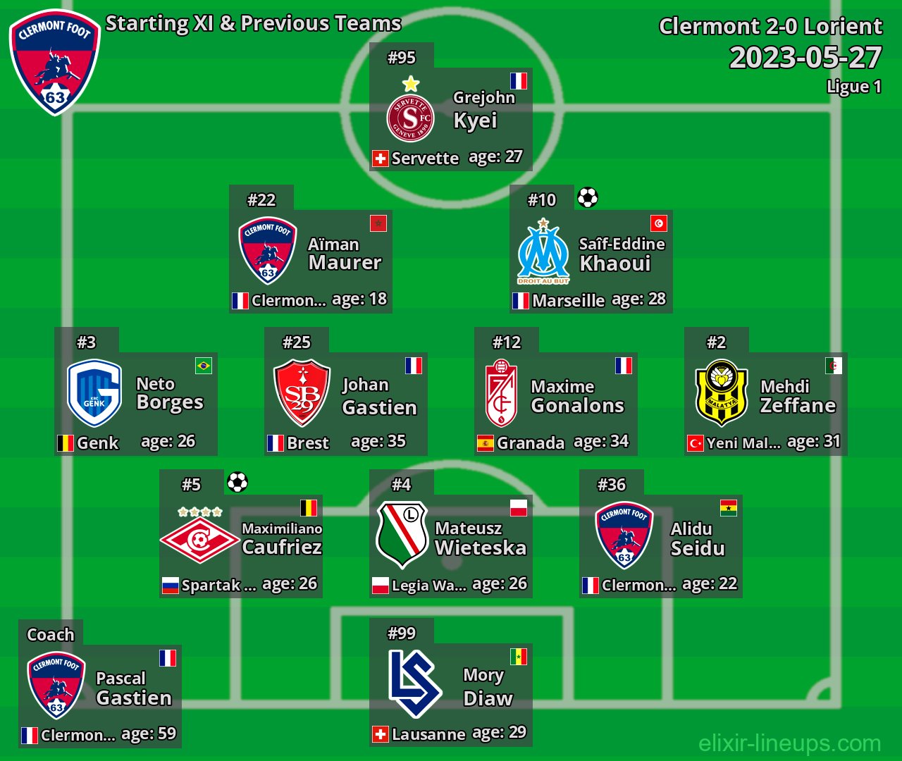 Clermont Starting XI & Previous Teams 2023-05-27