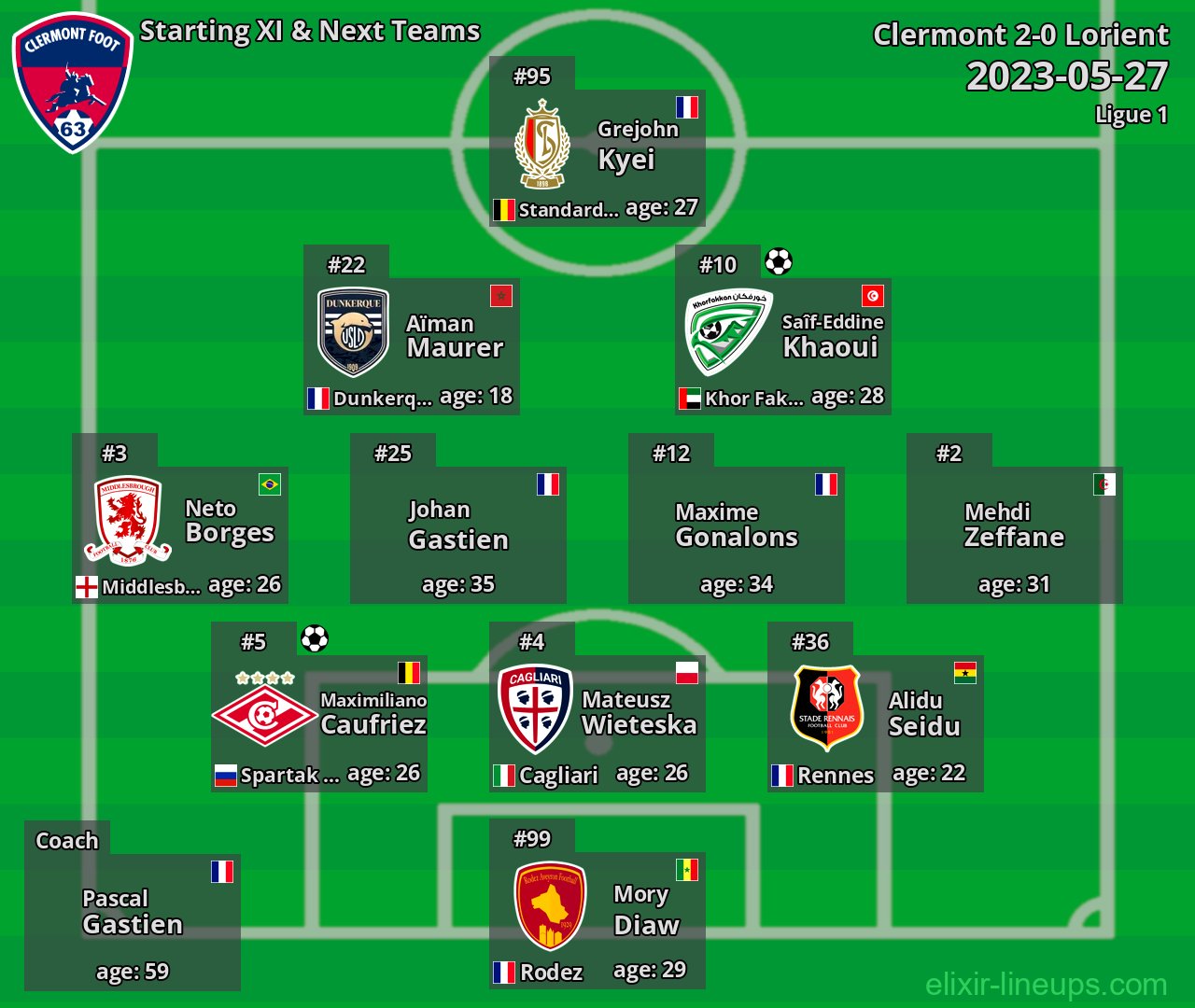 Clermont Starting XI & Next Teams 2023-05-27