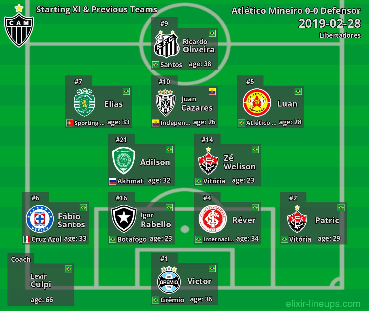 Atlético Mineiro Starting XI & Previous Teams 2019-02-28