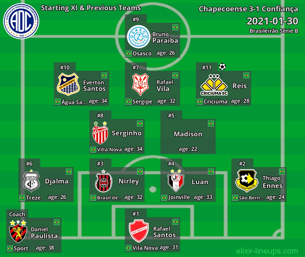 Confiança Starting XI & Previous Teams 2021-01-30