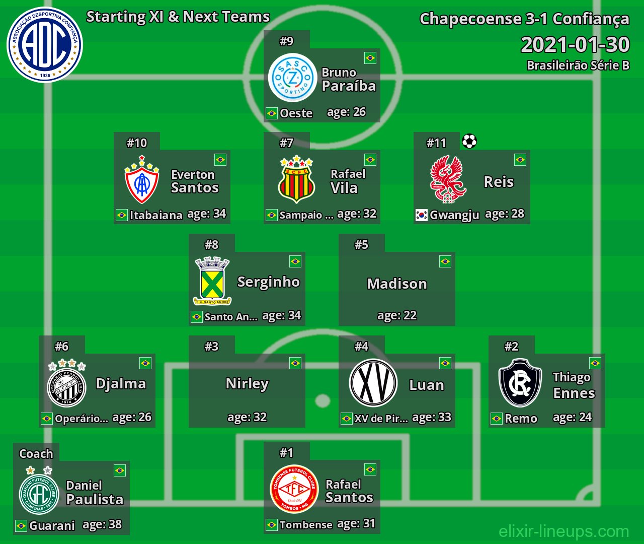 Confiança Starting XI & Next Teams 2021-01-30