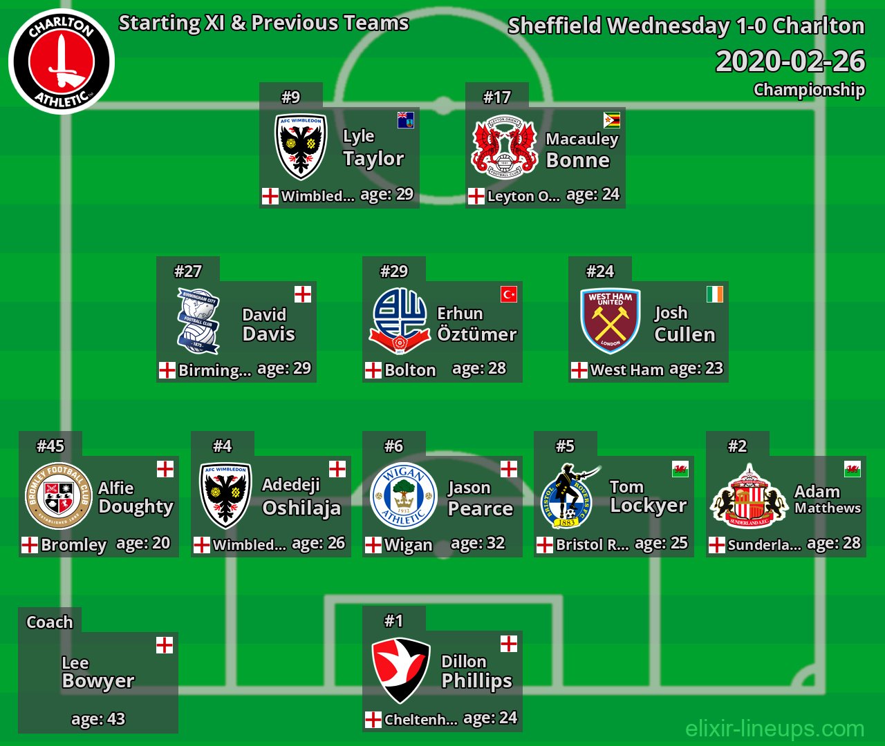 Charlton Starting XI & Previous Teams 2020-02-26