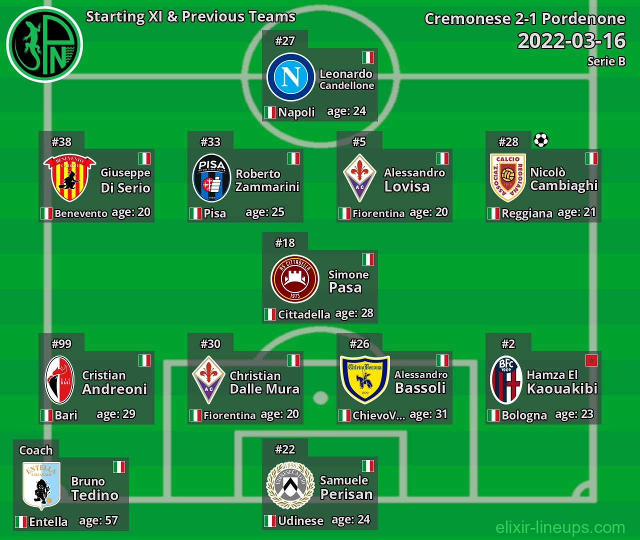 Pordenone Starting XI & Previous Teams 2022-03-16