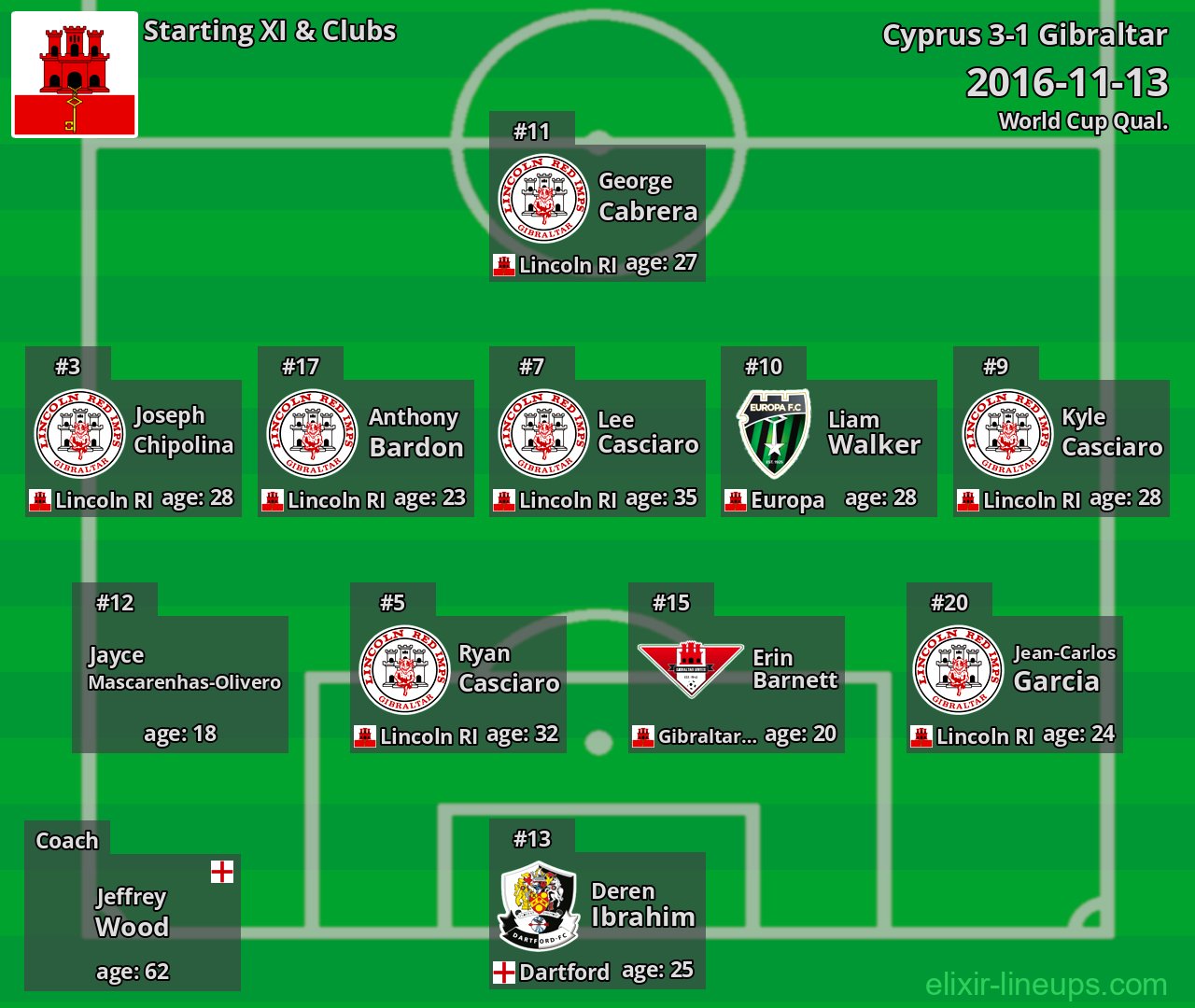 Gibraltar Starting XI 2016-11-13