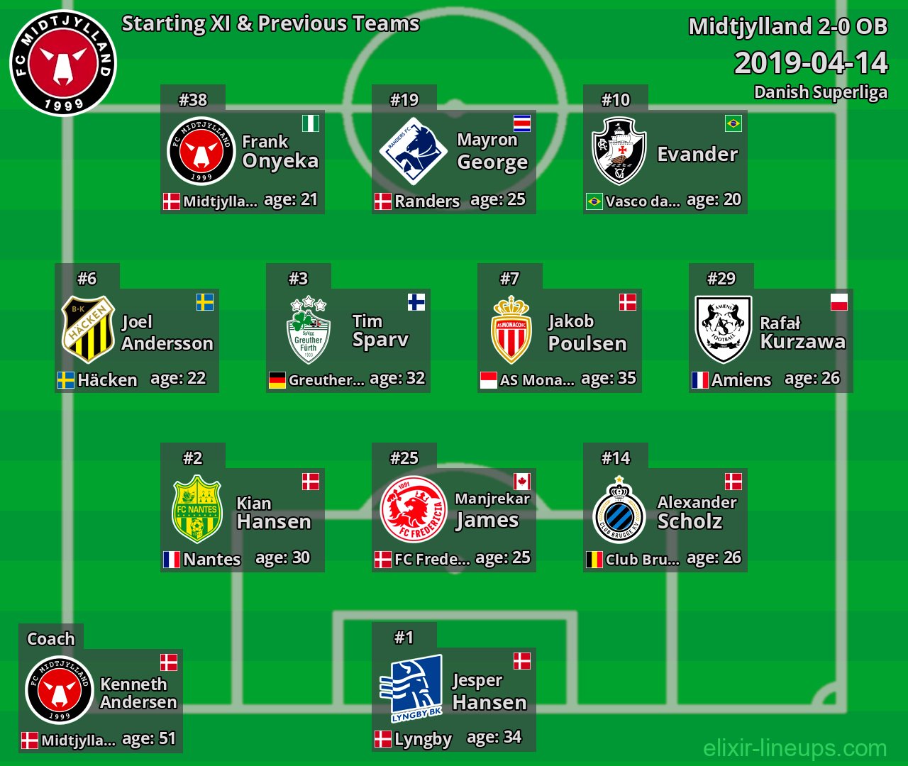 Midtjylland Starting XI & Previous Teams 2019-04-14