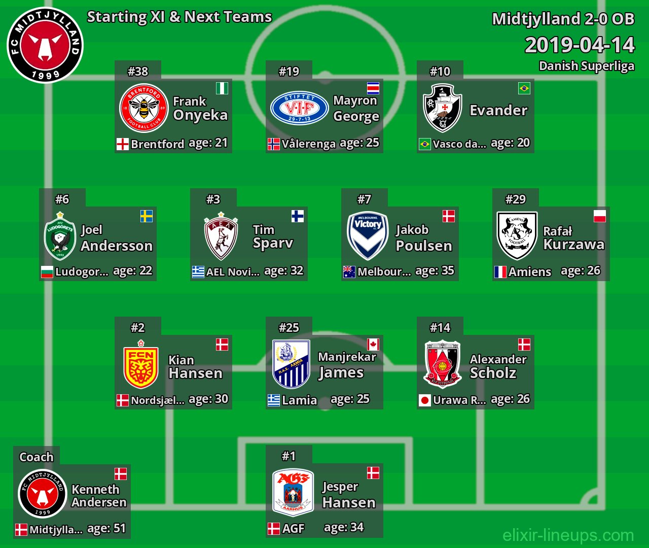Midtjylland Starting XI & Next Teams 2019-04-14