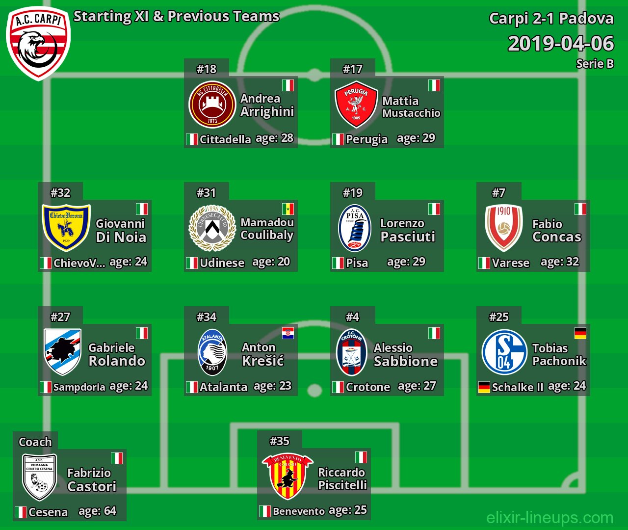 Carpi Starting XI & Previous Teams 2019-04-06