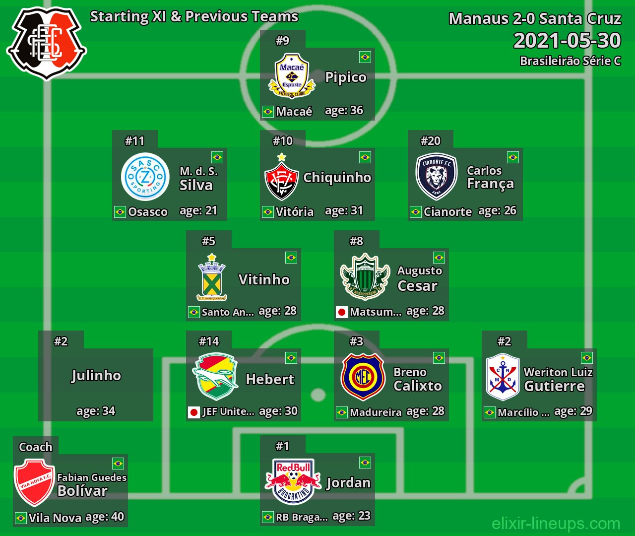 Santa Cruz Starting XI & Previous Teams 2021-05-30