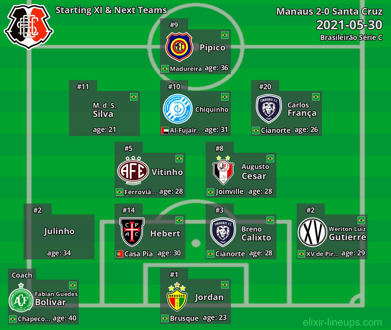 Santa Cruz Starting XI & Next Teams 2021-05-30