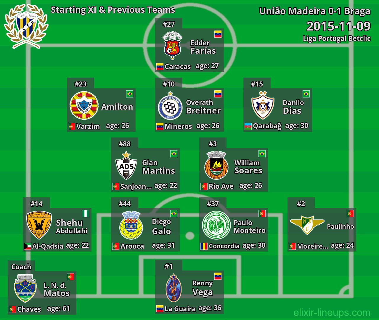 União Madeira Starting XI & Previous Teams 2015-11-09