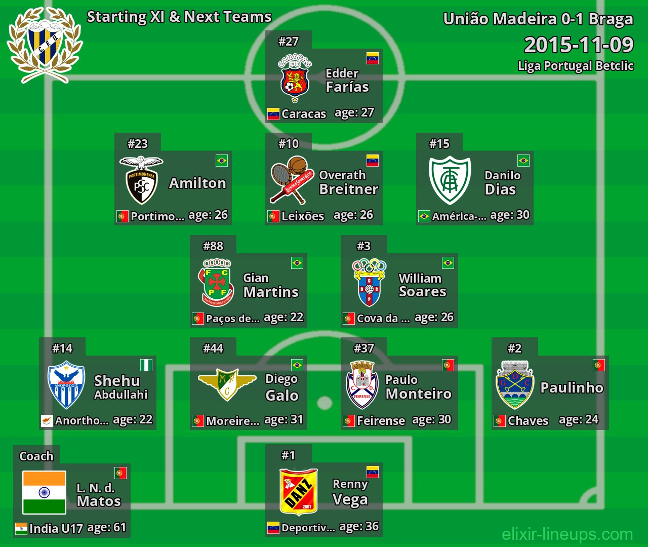 União Madeira Starting XI & Next Teams 2015-11-09
