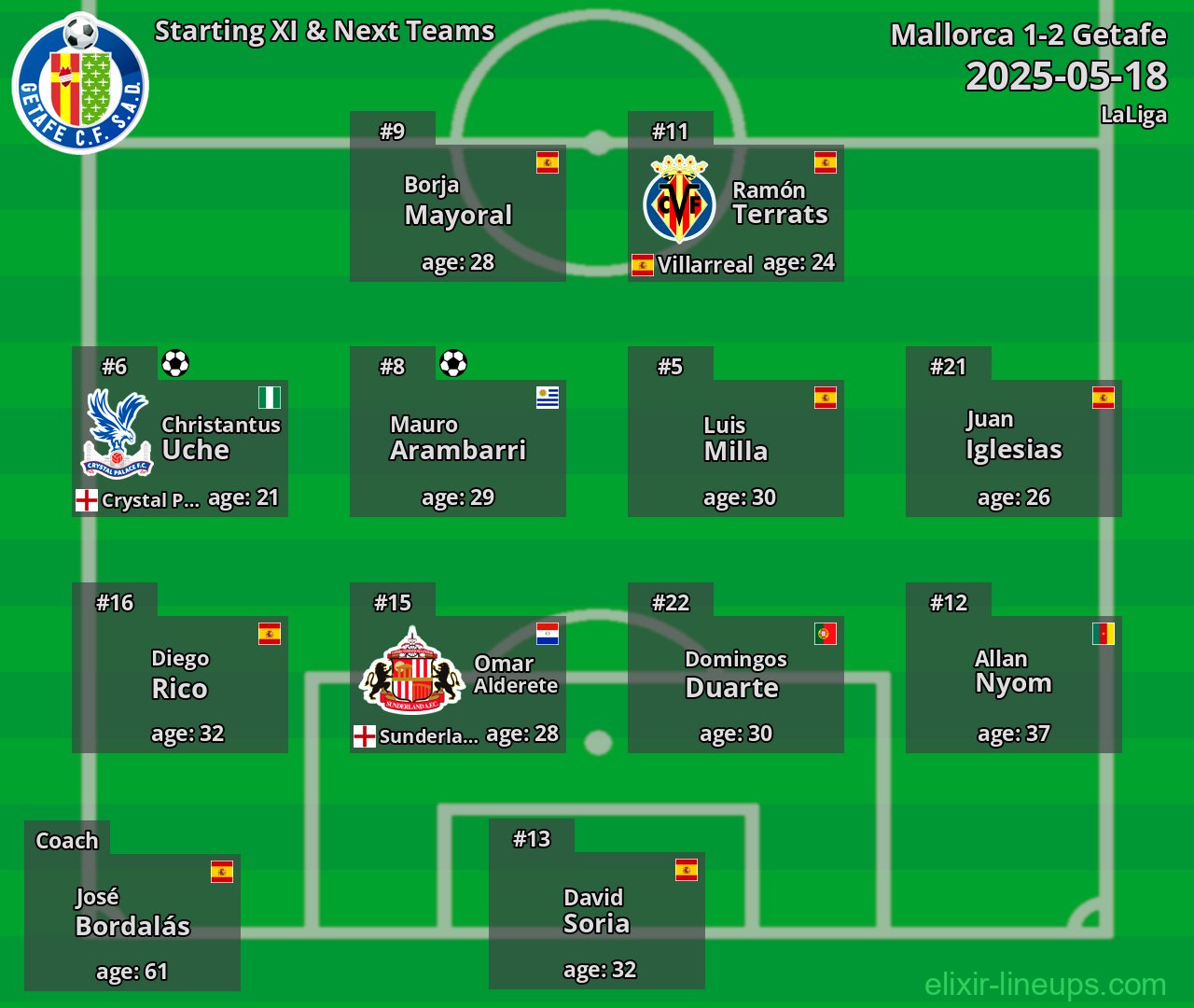 Getafe Starting XI & Next Teams 2025-05-18