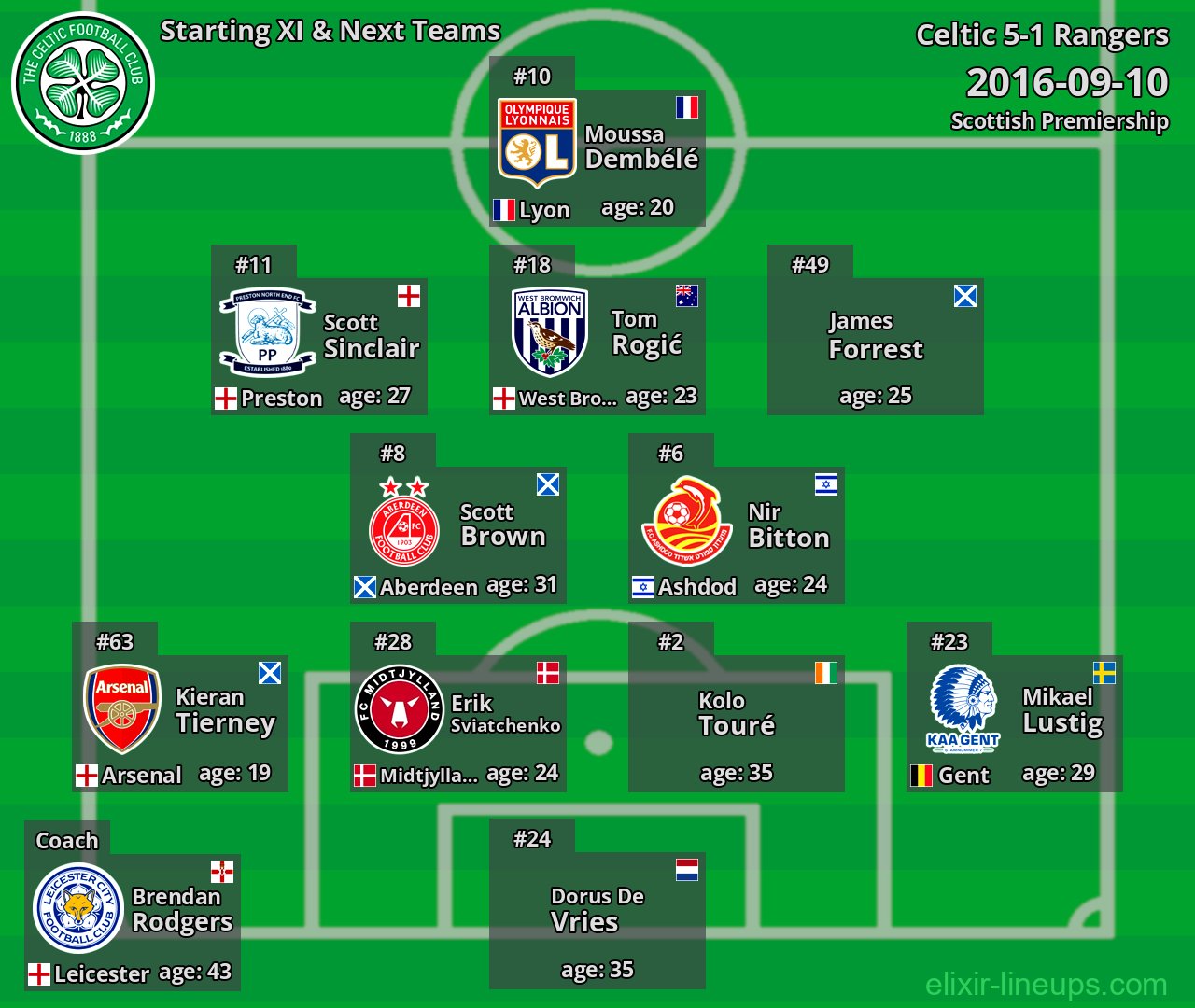 Celtic Starting XI & Next Teams 2016-09-10