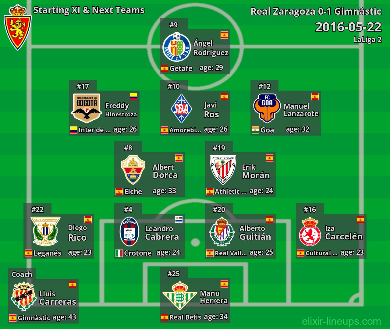 Real Zaragoza Starting XI & Next Teams 2016-05-22