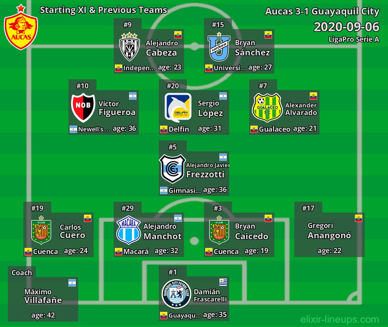 Aucas Starting XI & Previous Teams 2020-09-06