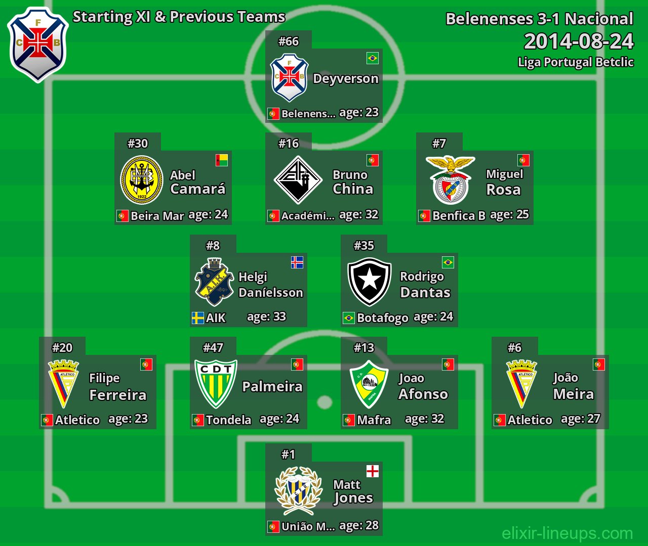 Belenenses Starting XI & Previous Teams 2014-08-24