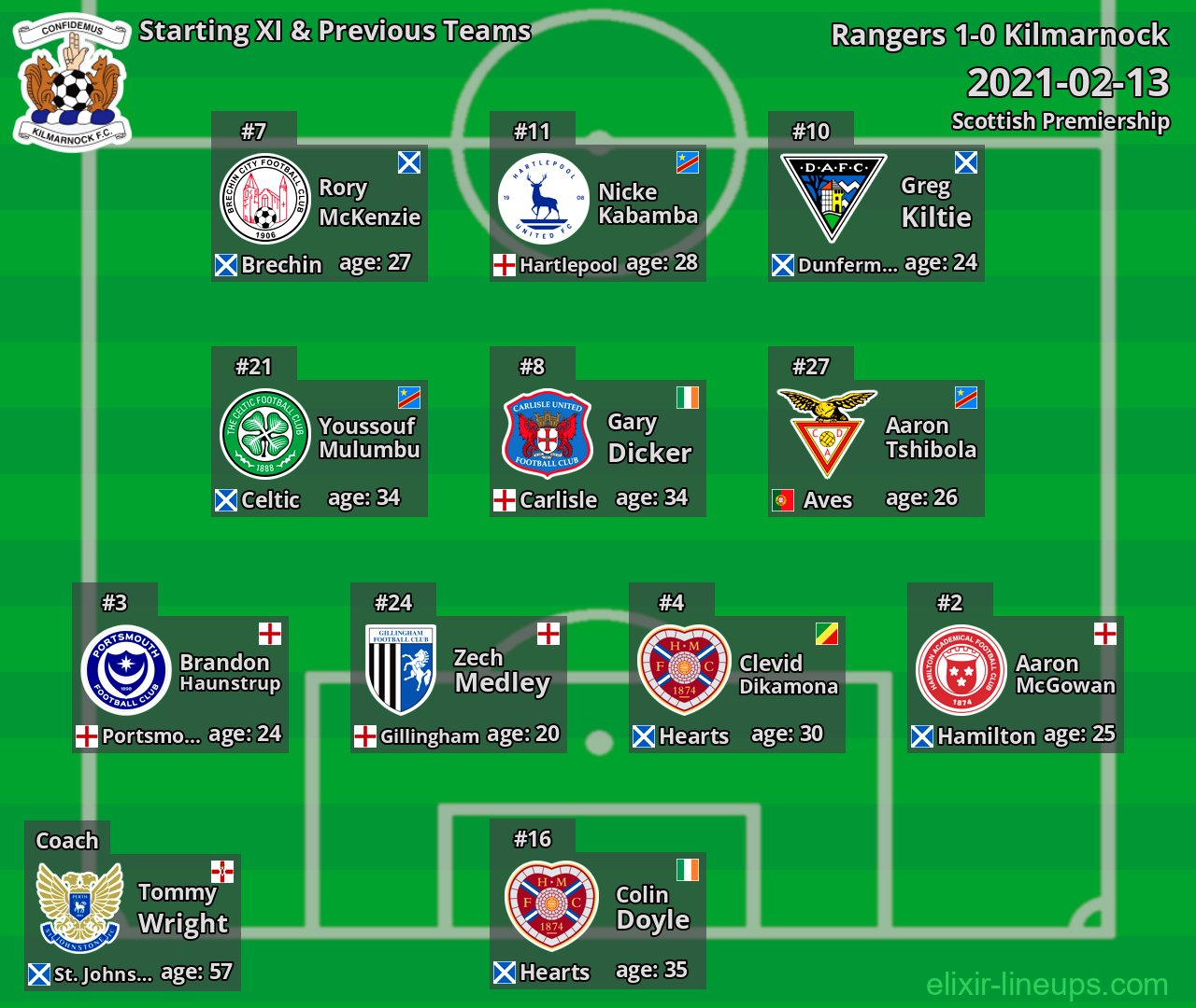 Kilmarnock Starting XI & Previous Teams 2021-02-13