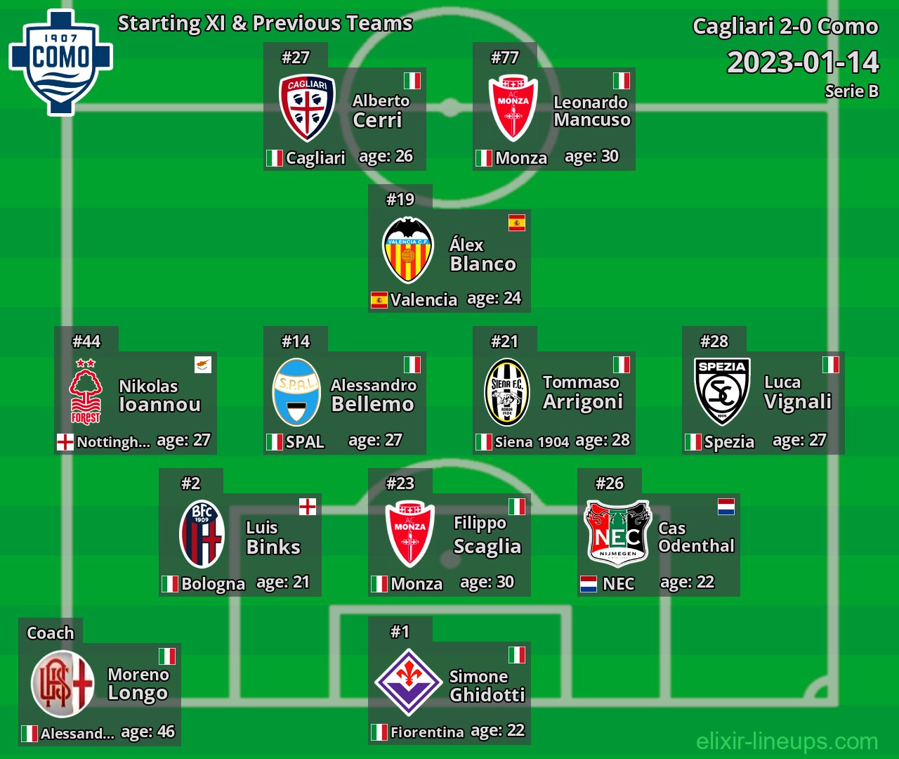 Como Starting XI & Previous Teams 2023-01-14