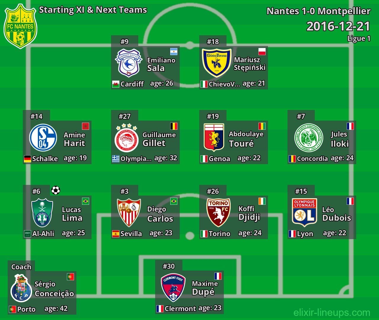 Nantes Starting XI & Next Teams 2016-12-21