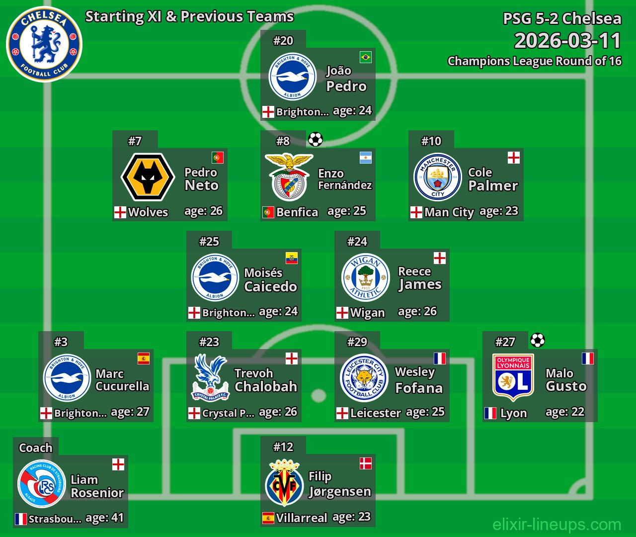 Chelsea Starting XI & Previous Teams 2026-03-11