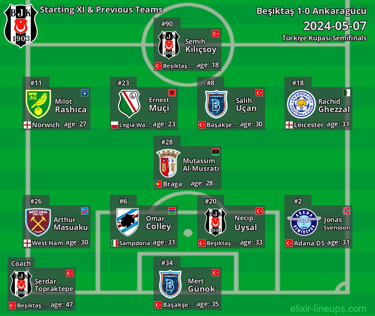 Beşiktaş Starting XI & Previous Teams 2024-05-07