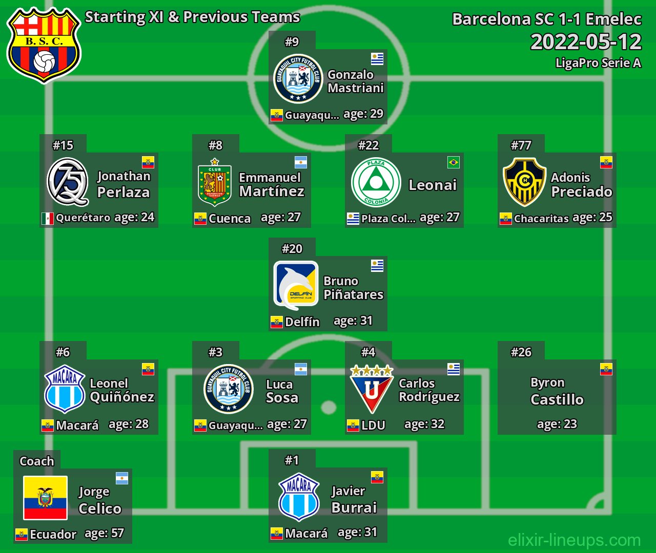 Barcelona SC Starting XI & Previous Teams 2022-05-12