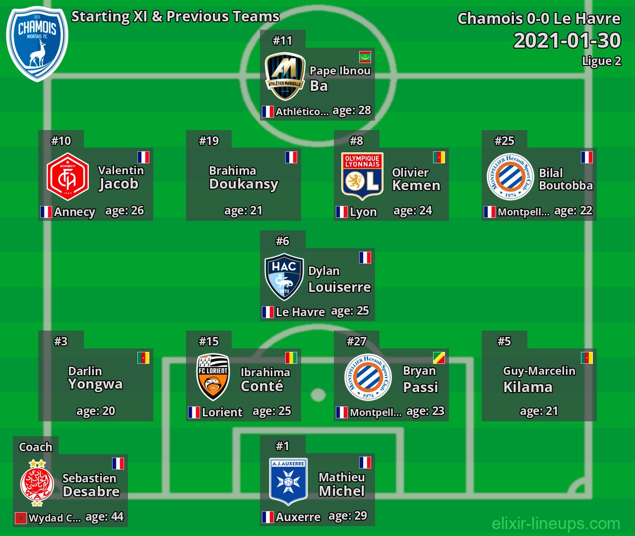 Chamois Starting XI & Previous Teams 2021-01-30