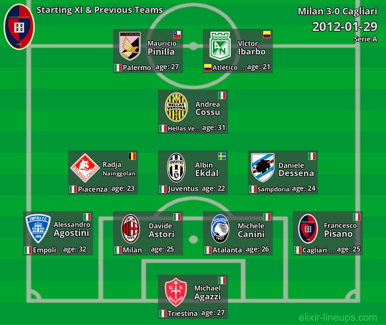 Cagliari Starting XI & Previous Teams 2012-01-29