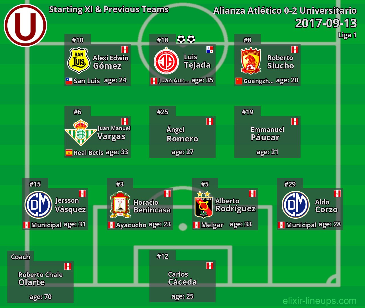 Universitario Starting XI & Previous Teams 2017-09-13