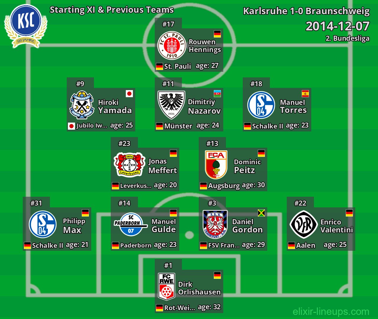 Karlsruhe Starting XI & Previous Teams 2014-12-07