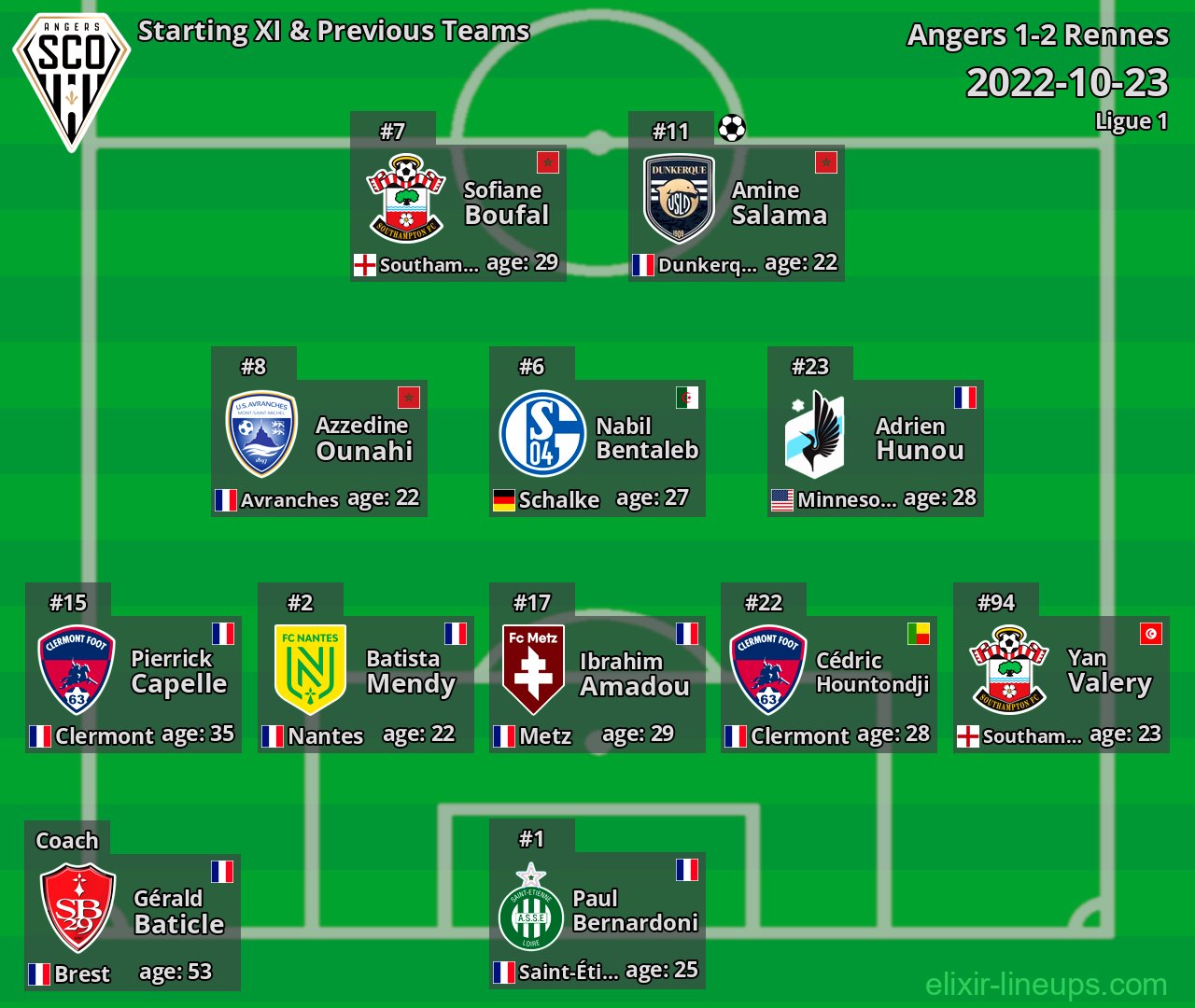 Angers Starting XI & Previous Teams 2022-10-23