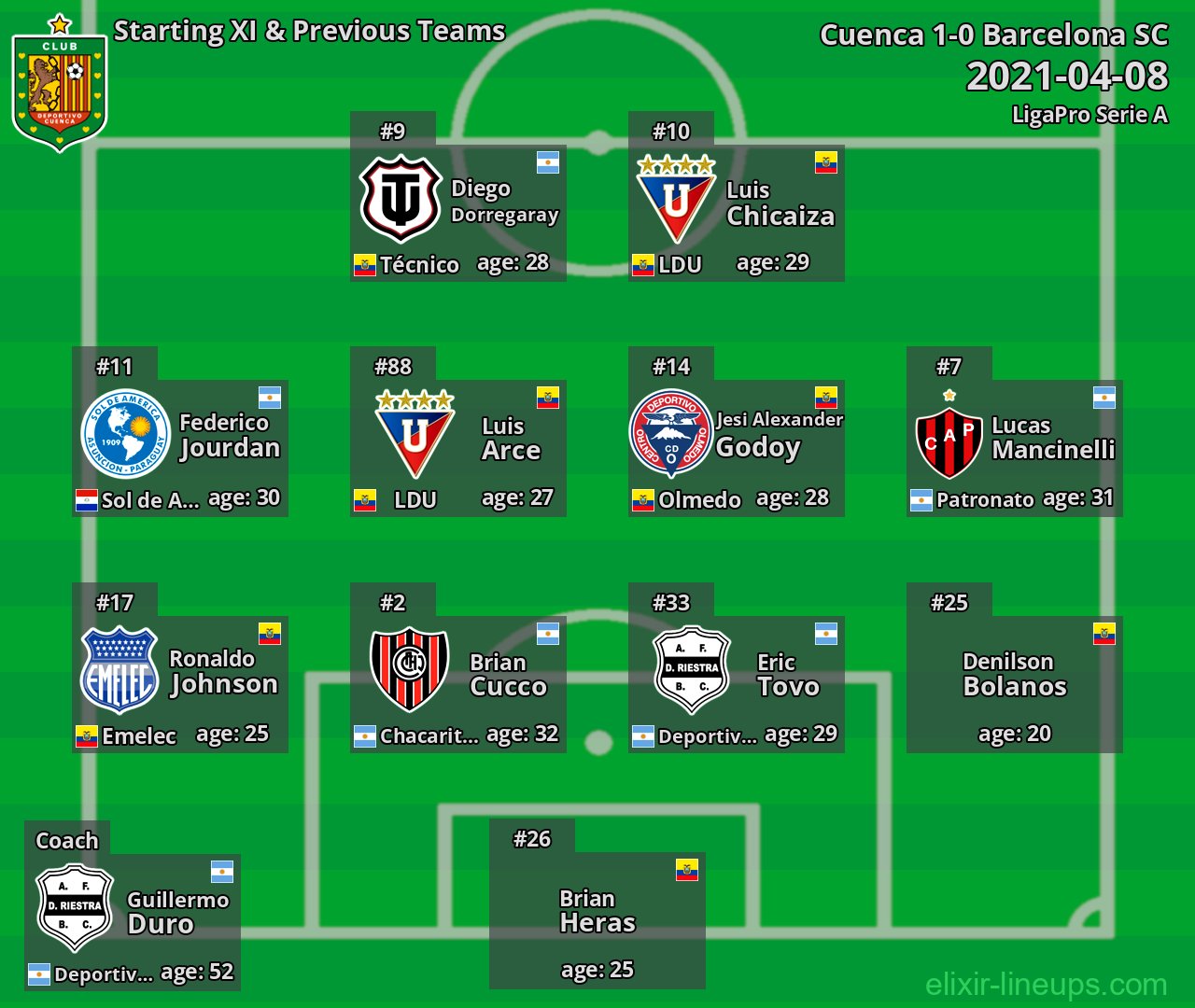 Cuenca Starting XI & Previous Teams 2021-04-08