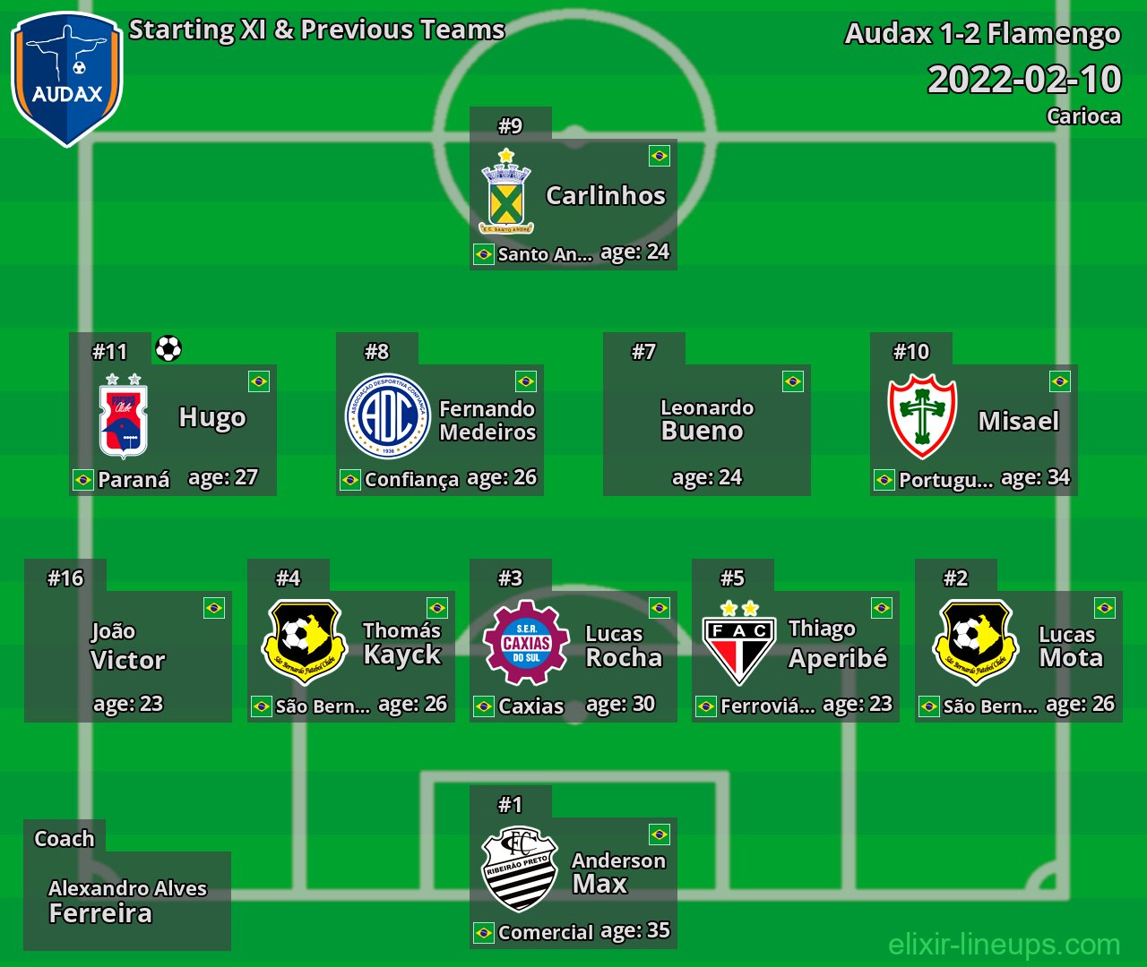 Audax Starting XI & Previous Teams 2022-02-10
