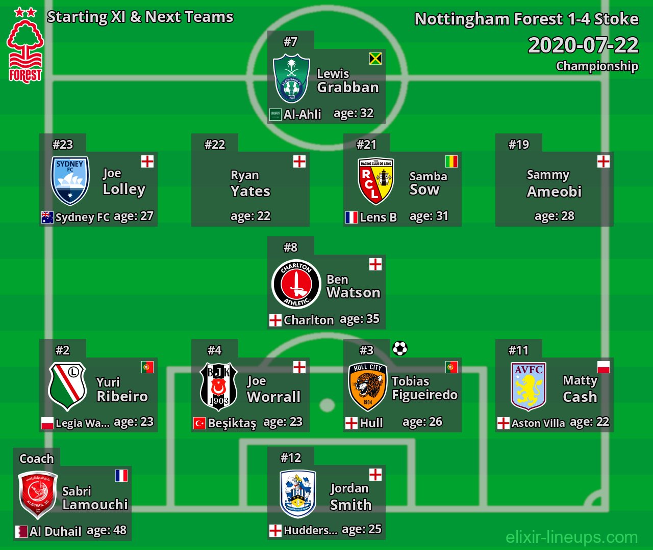 Nottingham Forest Starting XI & Next Teams 2020-07-22