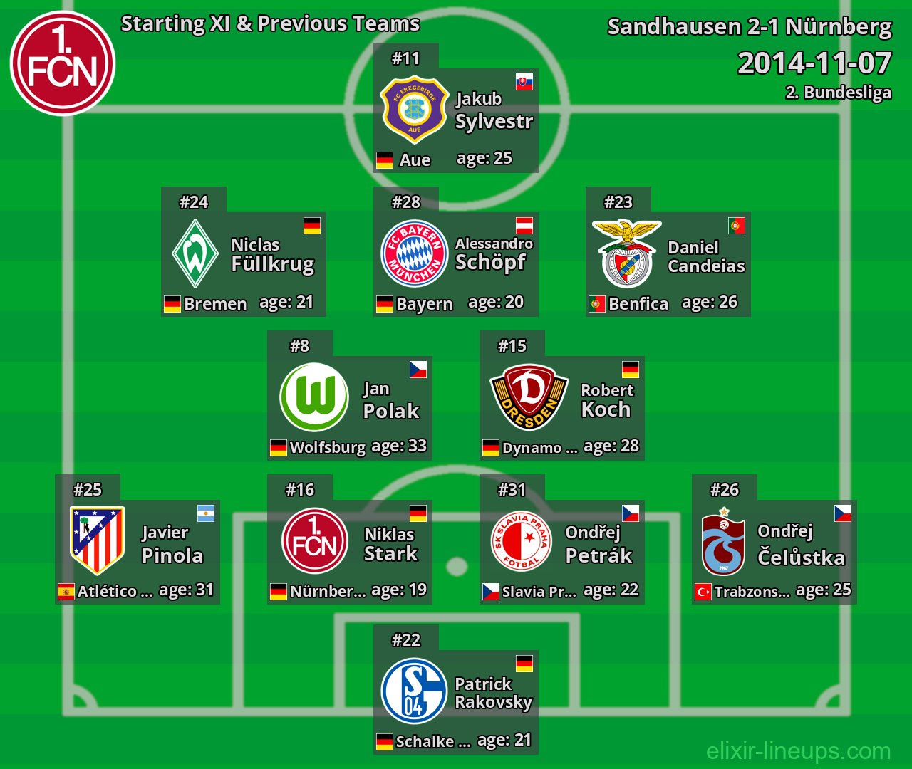 Nürnberg Starting XI & Previous Teams 2014-11-07