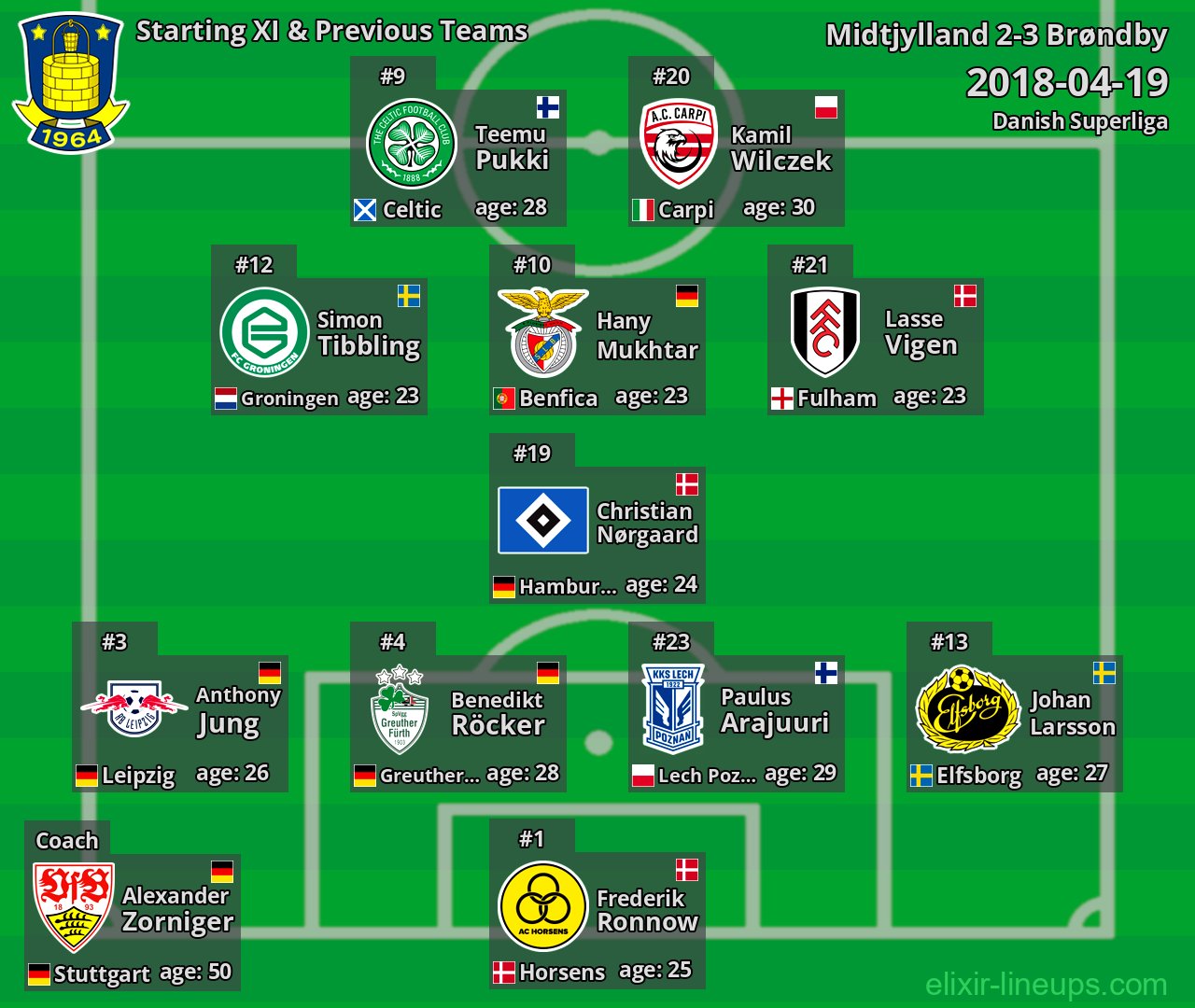 Brøndby Starting XI & Previous Teams 2018-04-19