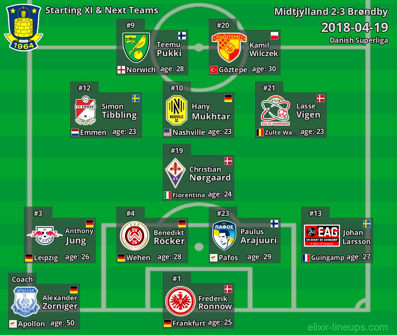 Brøndby Starting XI & Next Teams 2018-04-19