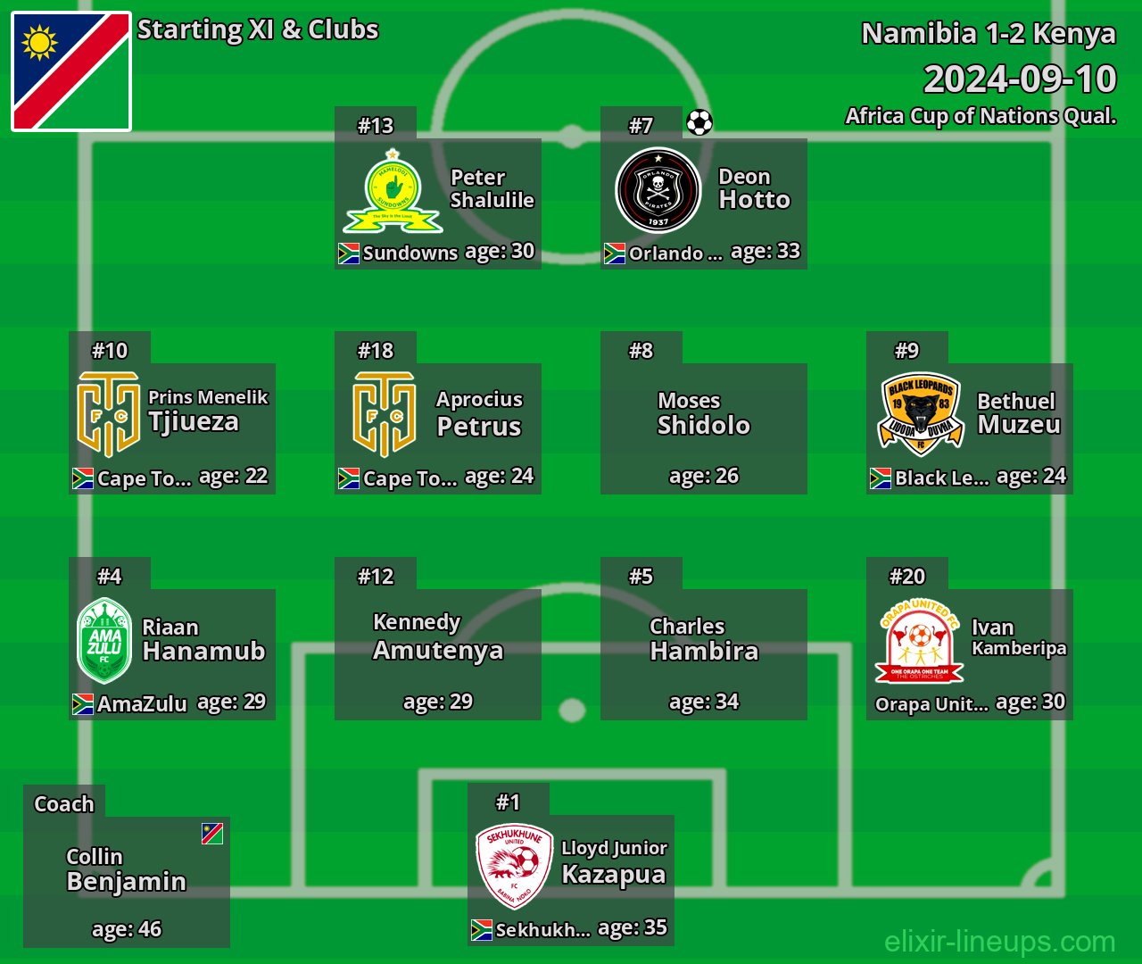 Namibia Starting XI 2024-09-10