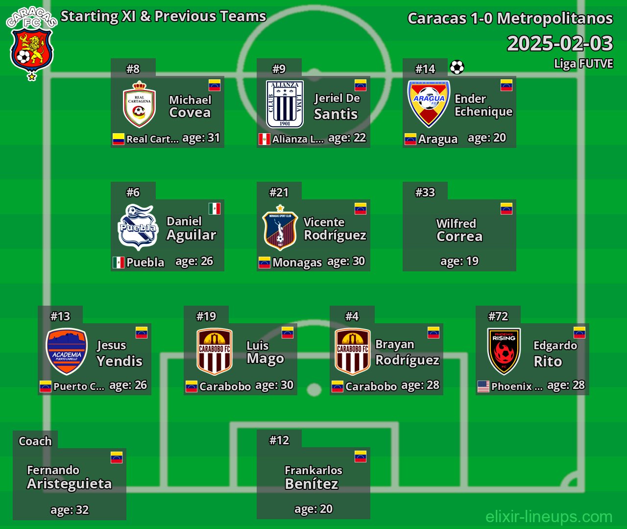 Caracas Starting XI & Previous Teams 2025-02-03