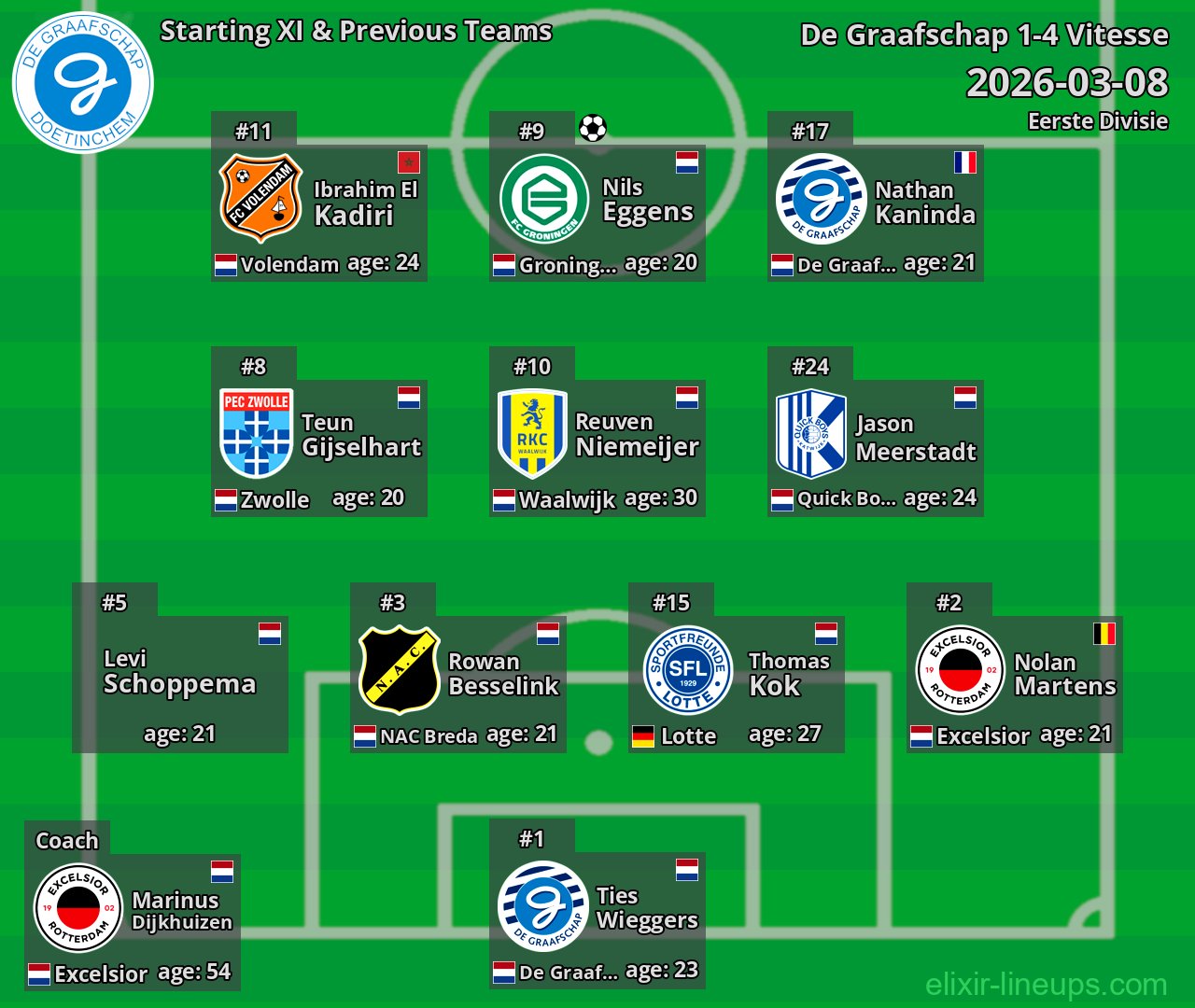 De Graafschap Starting XI & Previous Teams 2026-03-08